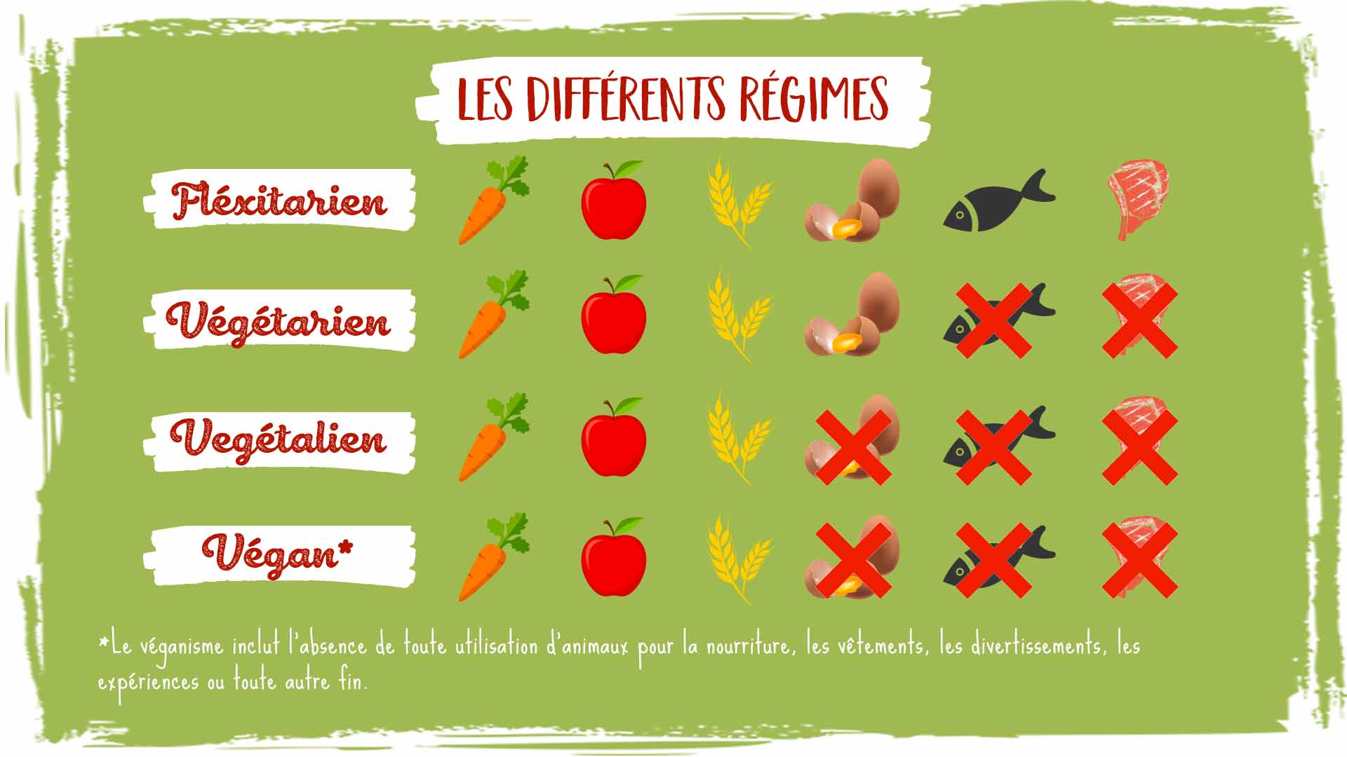 Quelle est la différence entre le végétarisme, le veganisme